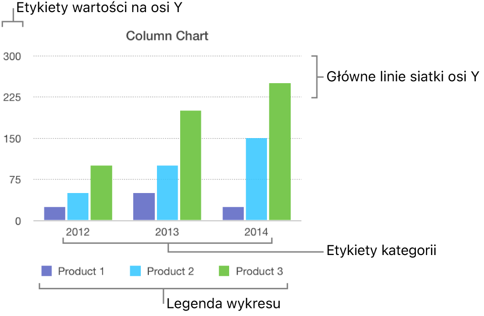 Wykres słupkowy z etykietami osi i legendą.
