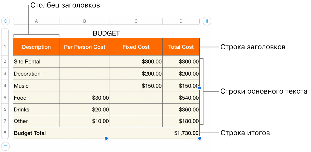 Таблица со строками и столбцами заголовков, основного текста и итогов, а также манипуляторами для добавления или удаления строк и столбцов.