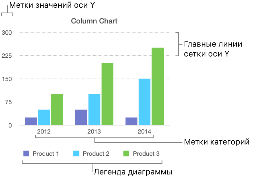 Столбчатая диаграмма с метками осей и легендой.