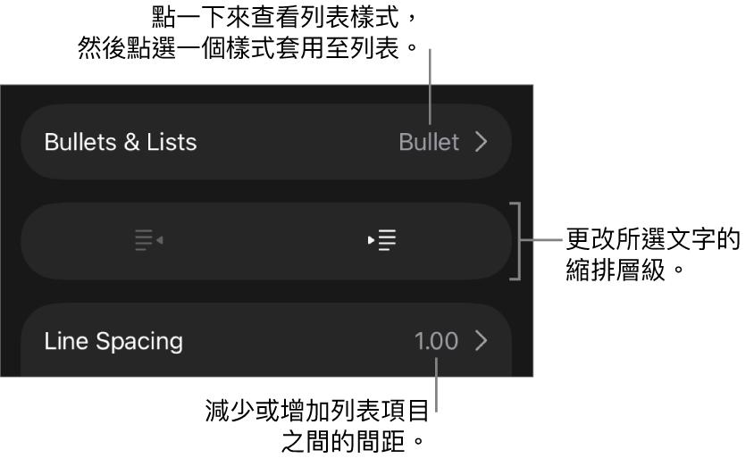 「格式」控制項目的「項目符號及列表」區域，説明文字指向「項目符號及列表」、「減少縮排」和「縮排」按鈕，以及行距控制項目。