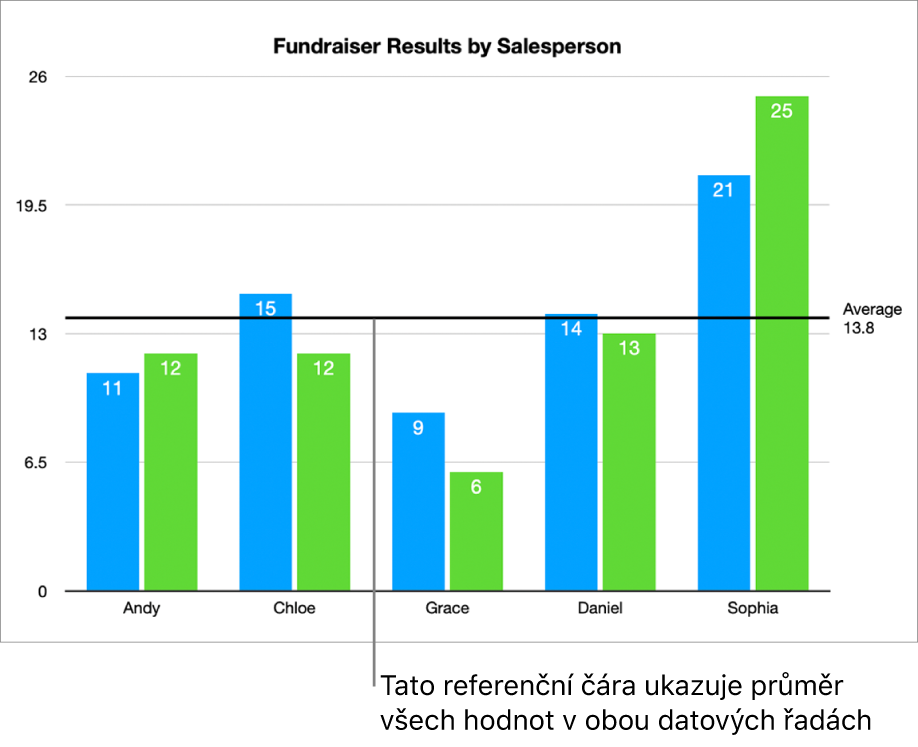 Sloupcový graf s referenční čárou, která znázorňuje průměrnou hodnotu