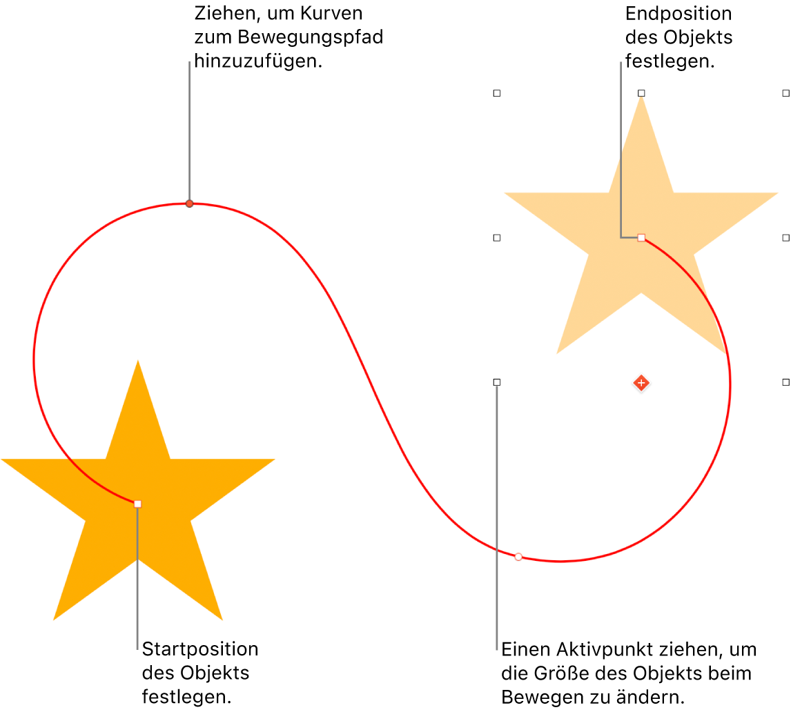 Ein Objekt mit einem eigenen gebogenen Bewegungspfad Ein nicht transparentes Objekt zeigt die Startposition und ein Geisterobjekt zeigt die Endposition.