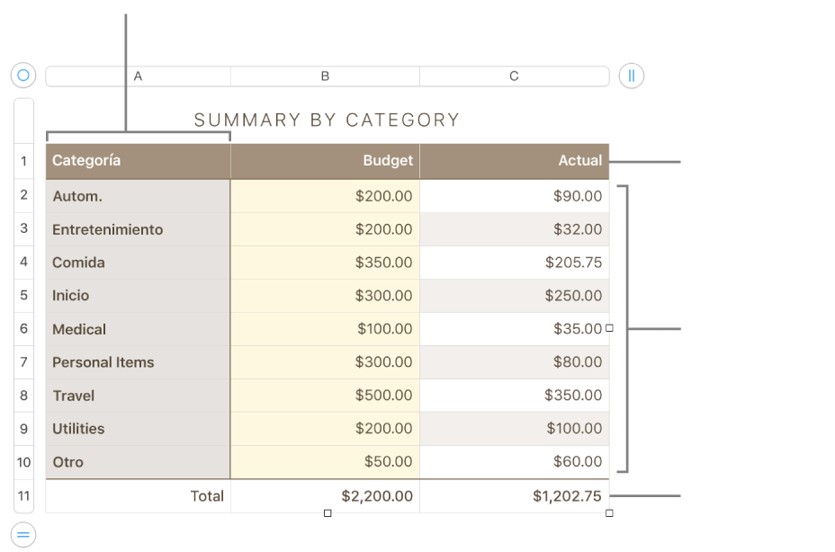 Tabla con filas y columnas de encabezado, cuerpo y pie de página, así como manijas para agregar o eliminar filas o columnas.