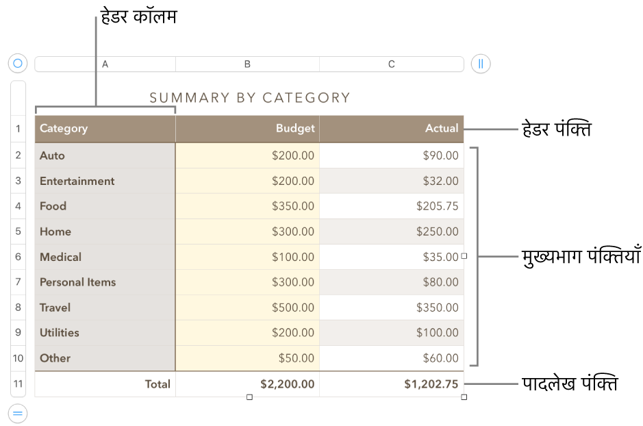 हेडर , मुख्य भाग, और फ़ुटर पंक्तियाँ और कॉलम, और पंक्तियाँ या कॉलम जोड़ने या डिलीट करने के हैंडल दिखाता टेबल।