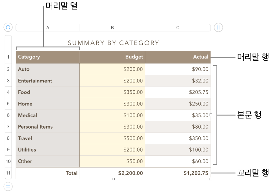 머리말, 본문 및 꼬리말 행과 열을 보여주는 표와 행이나 열을 추가 또는 삭제하기 위한 핸들.