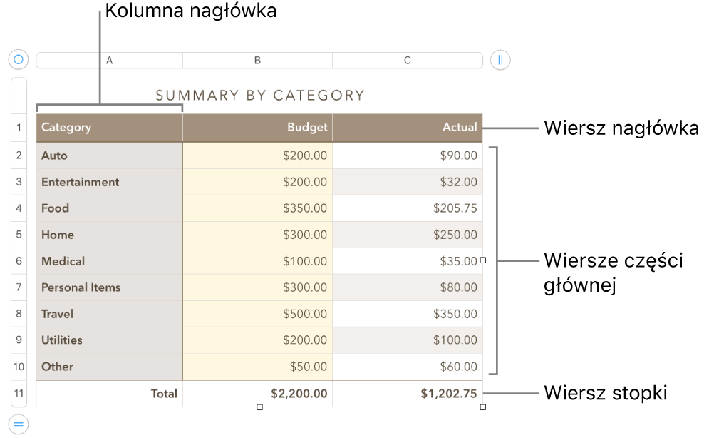 Tabela z wierszami i kolumnami nagłówka, części głównej i stopki oraz uchwytami dodawania lub usuwanie wierszy lub kolumn.