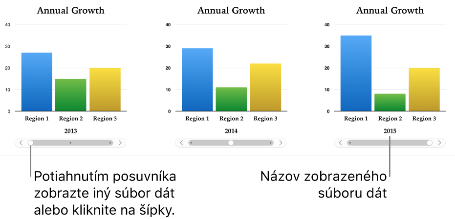 Tri fázy interaktívneho grafu, pričom každá zobrazuje odlišný dátový súbor.