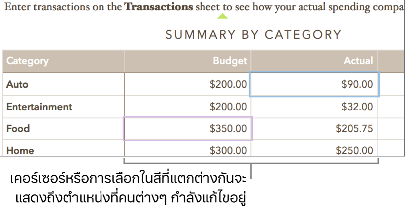 เคอร์เซอร์หรือการเลือกในสีที่แตกต่างกันแสดงถึงตำแหน่งที่แต่ละคนแก้ไขอยู่