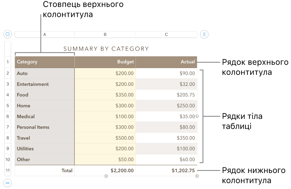 Таблиця з верхнім колонтитулом, тілом таблиці, рядками та стовпцями в нижньому колонтитулі та маніпуляторами для додавання або видалення рядків чи стовпців.