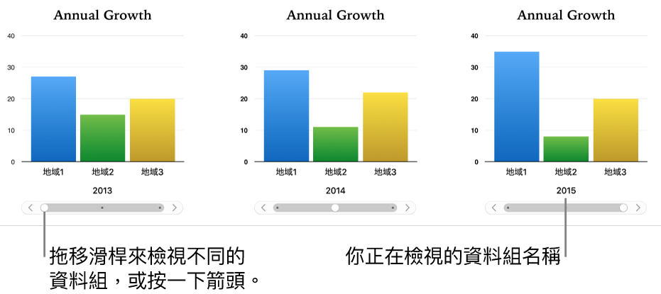 互動式圖表的三個階段,每個顯示不同的資料集。