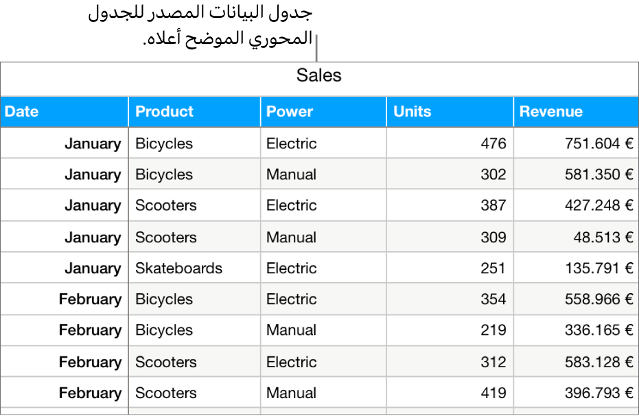 جدول يحتوي على بيانات المصدر يوضح وحدات المبيعات المباعة والدخل المُحقَّق من الدراجات والدراجات البخارية وألواح التزلج حسب الشهر ونوع المنتج (يدوي أو كهربائي).