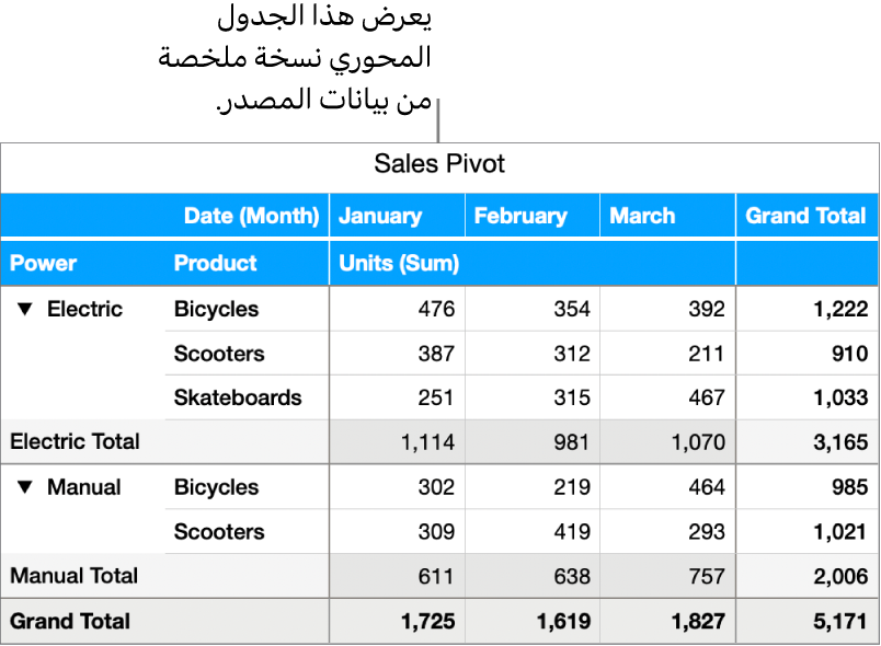 جدول محوري يعرض بيانات ملخصة للدراجات، والسكوتر، وألواح التزلج، مع عناصر تحكم للكشف عن بيانات معينة.