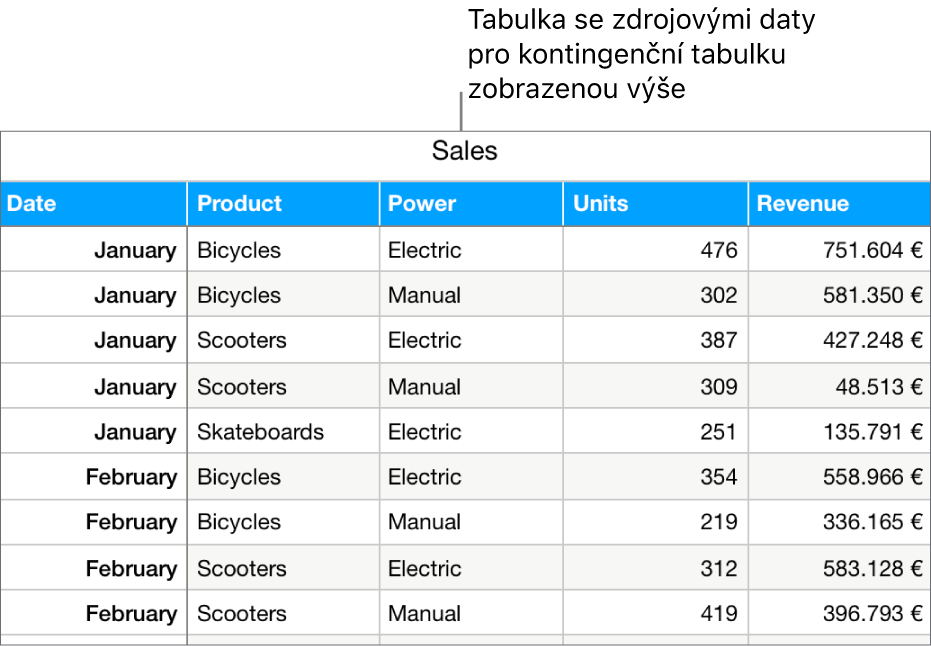 Tabulka se zdrojovými daty zobrazující počet prodaných jednotek a tržby za jízdní kola, koloběžky a skateboardy podle měsíců a typu výrobku (ruční nebo elektrický)