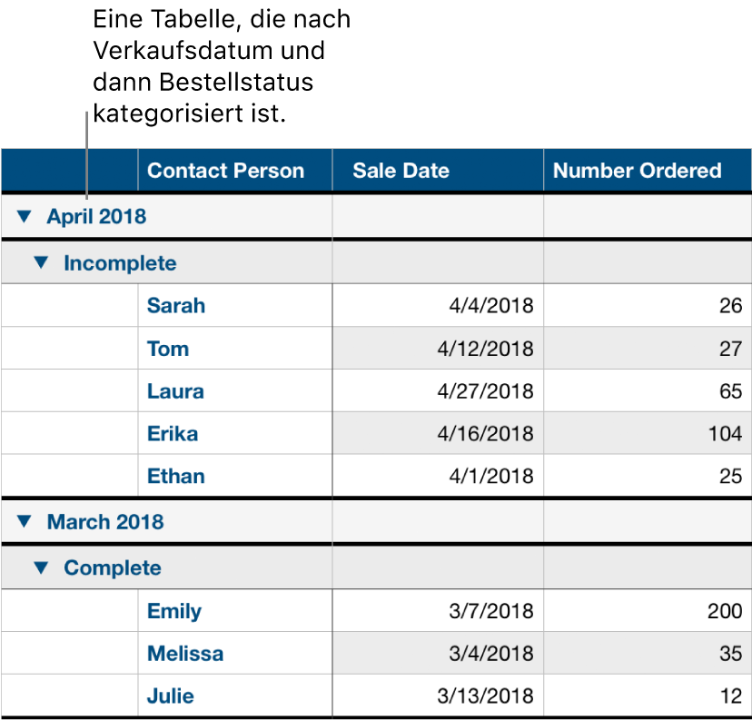 Eine Tabelle mit Daten, die nach Verkaufsdatum kategorisiert sind und den Bestellstatus als Unterkategorie haben