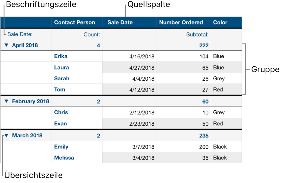 Eine kategorisierte Tabelle