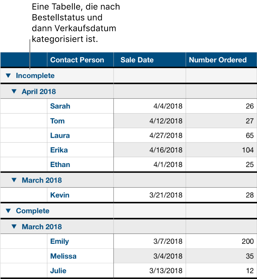 Eine Tabelle mit Daten, die nach Bestellstatus kategorisiert sind und das Verkaufsdatum als Unterkategorie haben