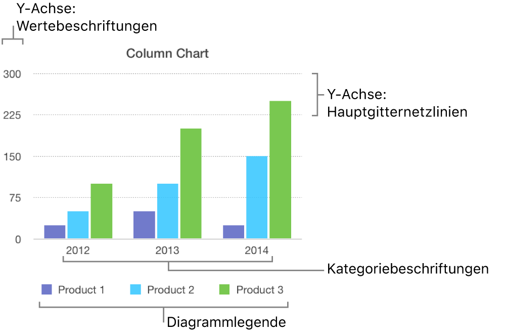 Ein Balkendiagramm mit Achsenbeschriftungen und Diagrammlegende