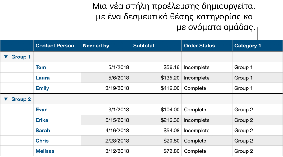 Ένας κατηγοριοποιημένος πίνακας με ονόματα κράτησης θέσης για την κατηγορία και τις ομάδες.