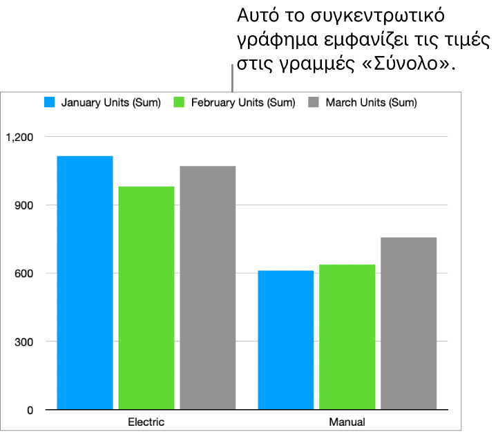 Ένα συγκεντρωτικό γράφημα που εμφανίζει σχεδιασμένα δεδομένα από τις γραμμές «Σύνολο» στον συγκεντρωτικό πίνακα παραπάνω.