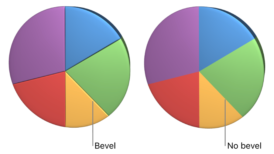 A 3D pie chart with and without bevelled edges.