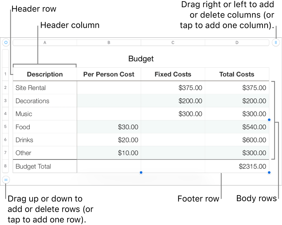 A table showing header, body, and footer rows and columns, and handles for adding or deleting rows or columns.