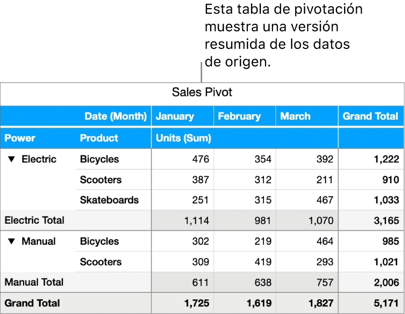 Una tabla de pivotación en la que se muestran datos resumidos sobre bicicletas, ciclomotores y monopatines, con controles para mostrar determinados datos.