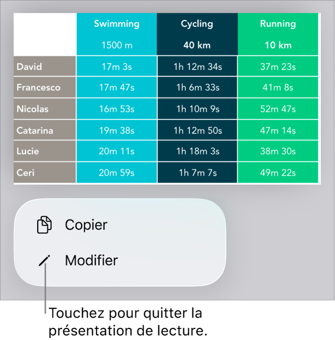 Un tableau est sélectionné. Au-dessus de celui-ci s’affiche un menu avec les bouton Copier et Modifier.