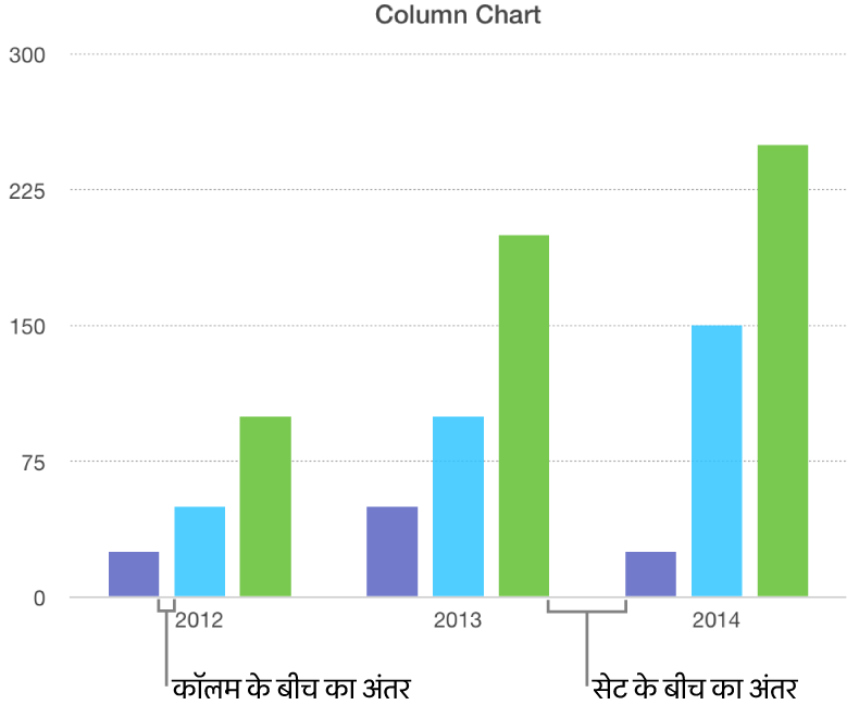 कॉलम के बीच अंतराल बनाम सेट के बीच अंतराल दिखाता कॉलम चार्ट।
