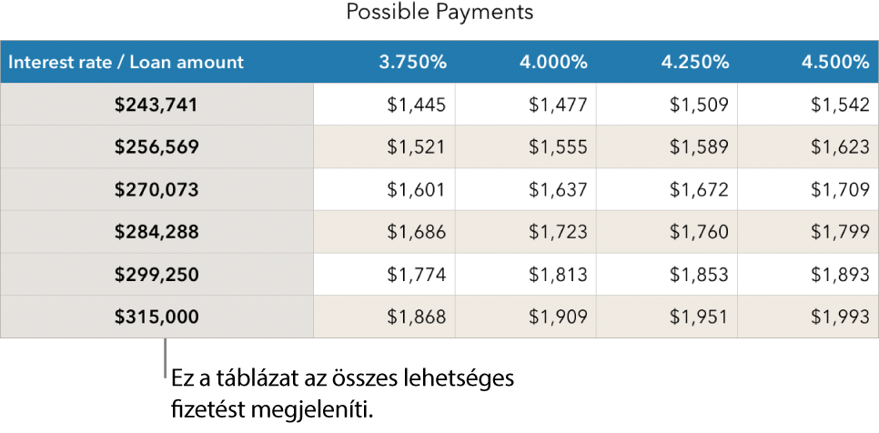 A megfizethető kamatok szűrése előtt megjelenített jelzálogkölcsön-táblázat.