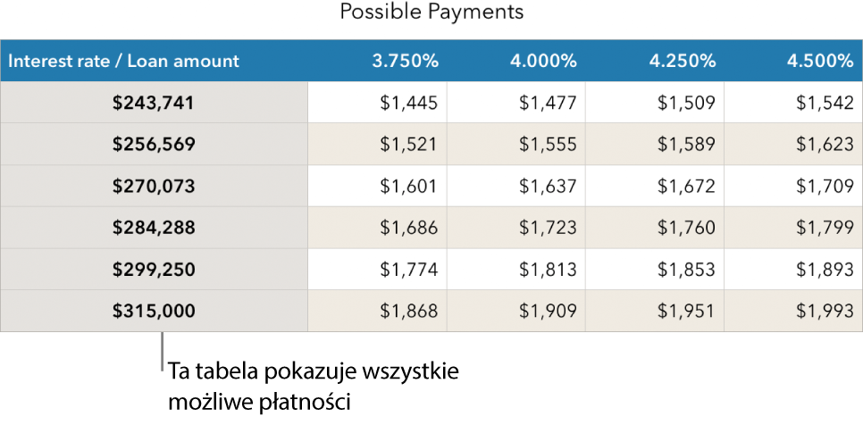 Tabela kredytu hipotecznego przed filtrowaniem w celu wyświetlenia przystępnych rat.