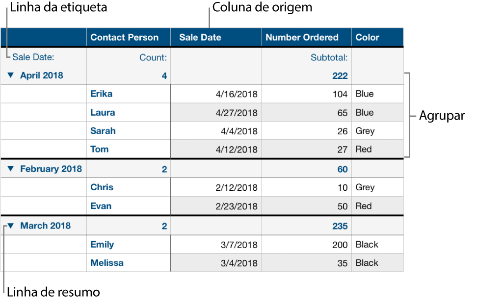 Uma tabela categorizada a mostrar a coluna de origem, grupos, linha de resumo e linha de etiqueta.