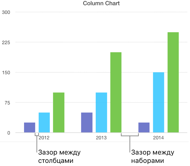Столбчатая диаграмма, на которой показаны зазор между столбцами и зазор между наборами.