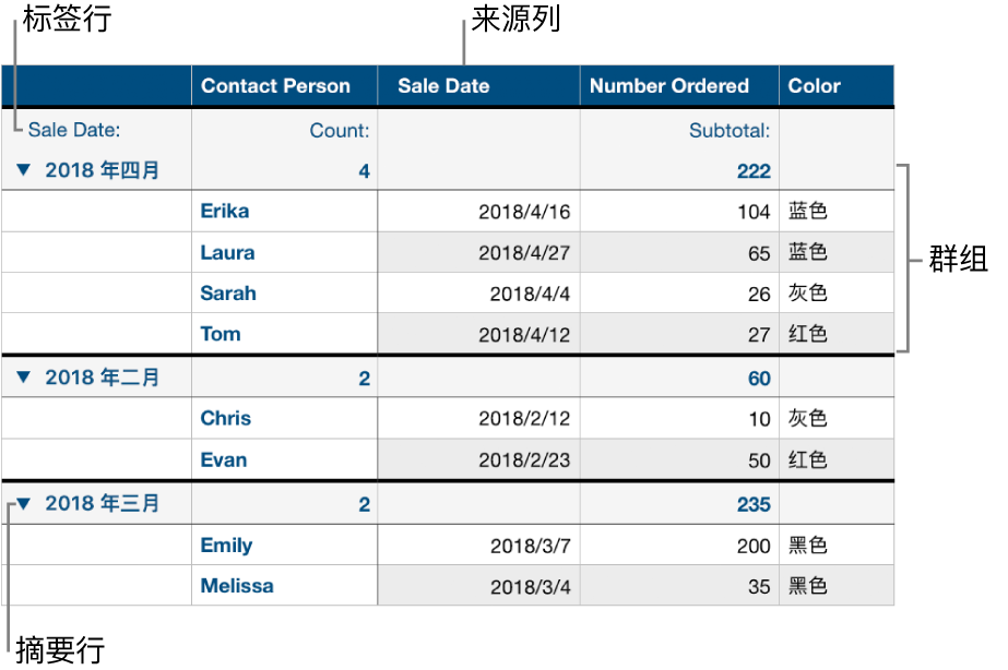 已分类的表格,显示来源列、群组、摘要行和标签行。