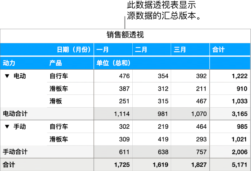 数据透视表显示了单车、踏板车和滑板的汇总数据,并带有显示特定数据的控制。