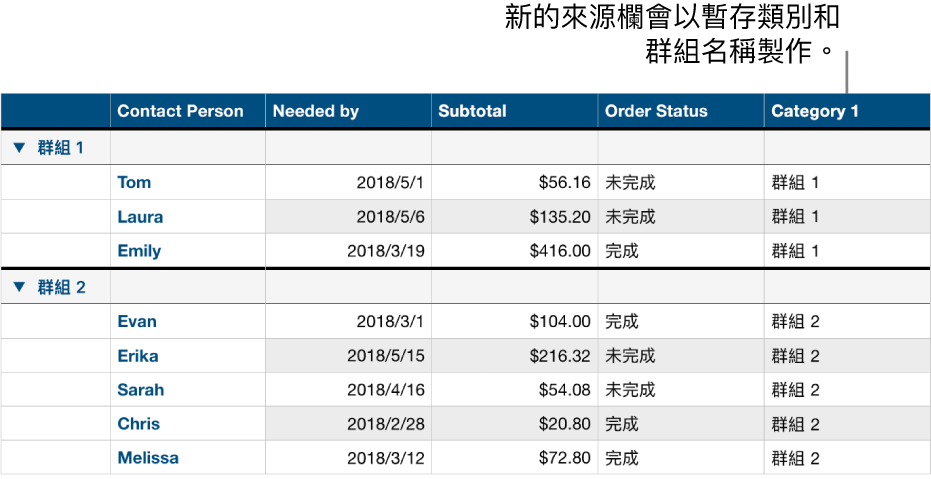 分類的表格帶有類別與群組的暫存區名稱。