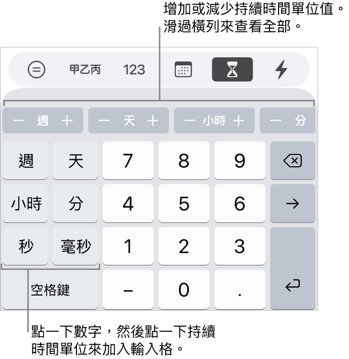持續時間鍵盤左側的按鍵顯示週、日、小時、分鐘、秒鐘和毫秒。中央是數字鍵。最上方的一排按鈕顯示時間單位（週、日和小時），你可以增量以更改輸入格中的值。