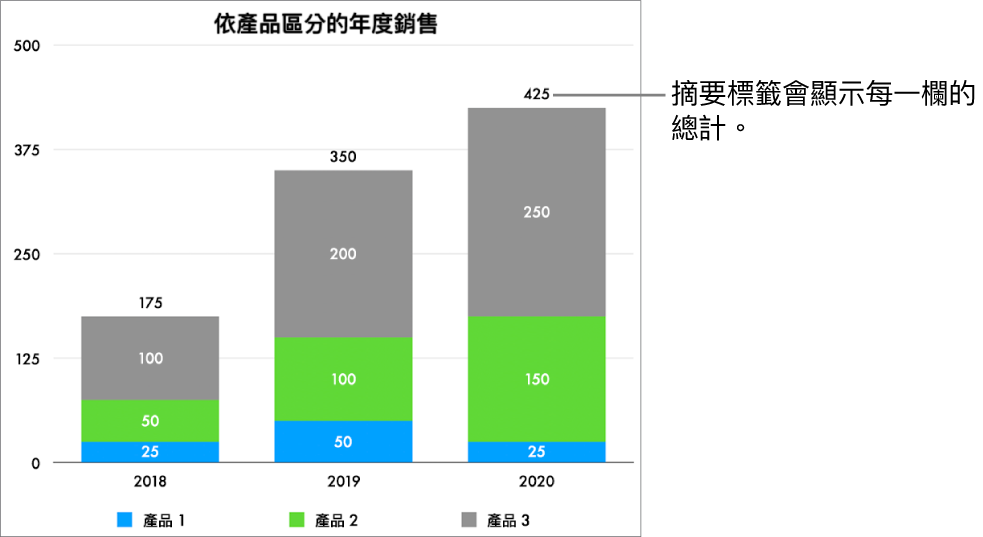 有三欄資料的堆疊長條圖,每一欄上方的摘要標籤顯示了總銷售額。