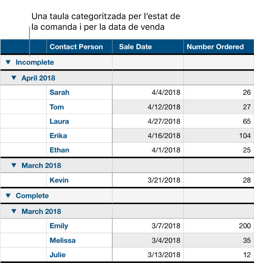 Una taula amb dades categoritzades per estat de la comanda amb la data de venda com a subcategoria.