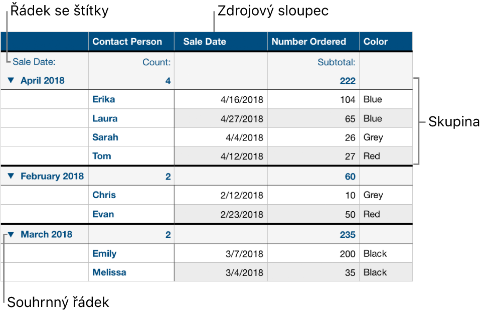 Kategorizovaná tabulka se zdrojovým sloupcem, skupinami, souhrnným sloupcem a řádkem se štítky