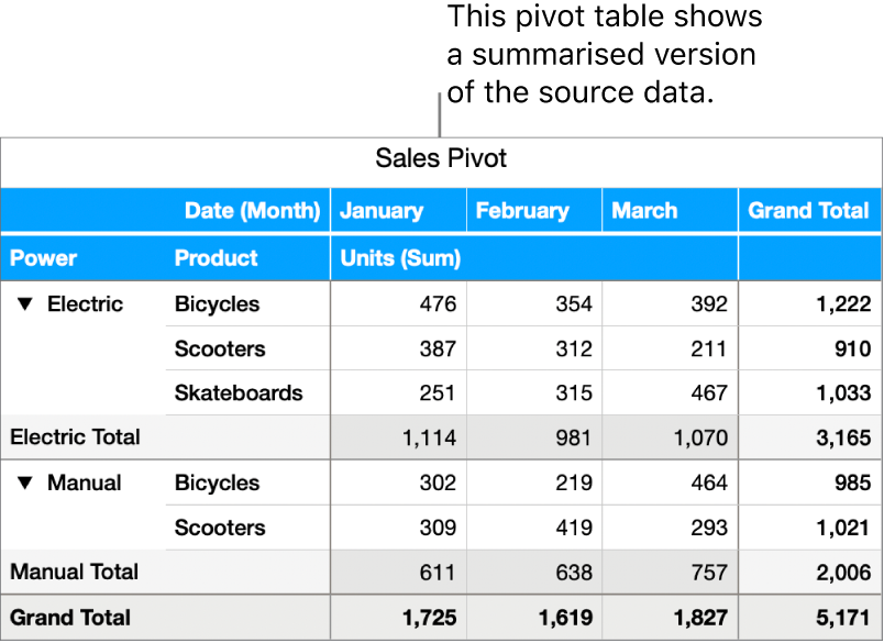 A pivot table showing summarised data for bicycles, scooters and skateboards, with controls to disclose certain data.