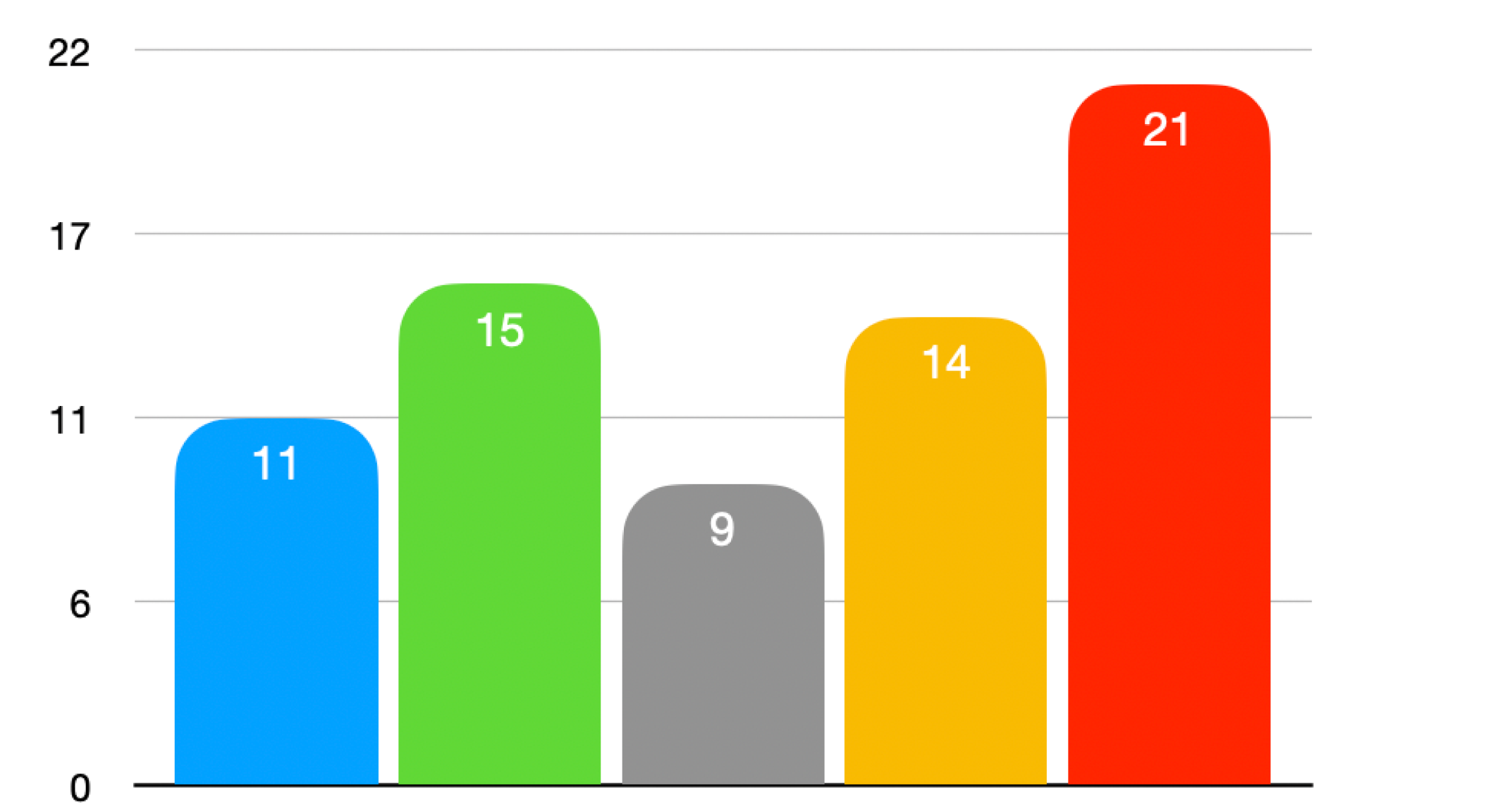 A 2D column chart with rounded outside corners.