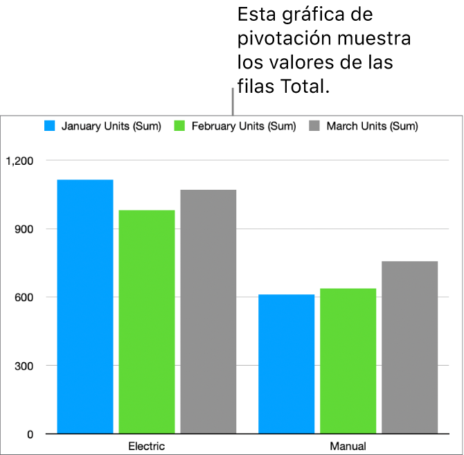 Una gráfica de pivotación que muestra datos representados de las filas Total de la tabla de pivotación anterior.