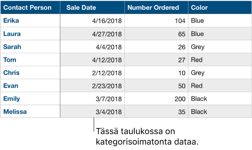 Kategorisoimaton taulukko.