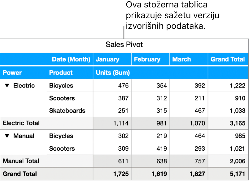 Zaokretna tablica prikazuje sažetak podataka za bicikle, skutere i skejtove, s naredbama za otkrivanje određenih podataka.