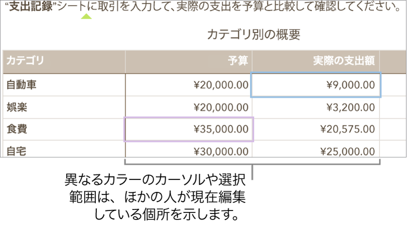 異なるカラーのカーソルまたは選択されたテキストは、ほかの人が編集中であることを示します。