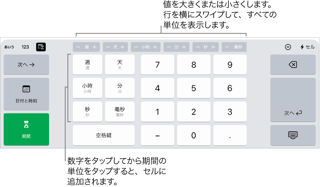 継続期間のキーボード。上部中央のボタンには時間単位（「週」、「日」、および「時間」）が表示され、これらを増減させてセルの値を変更できます。左側には「週」、「日」、「時間」、「分」、「秒」、「ミリ秒」のキーがあります。数字キーはキーボードの中央にあります。