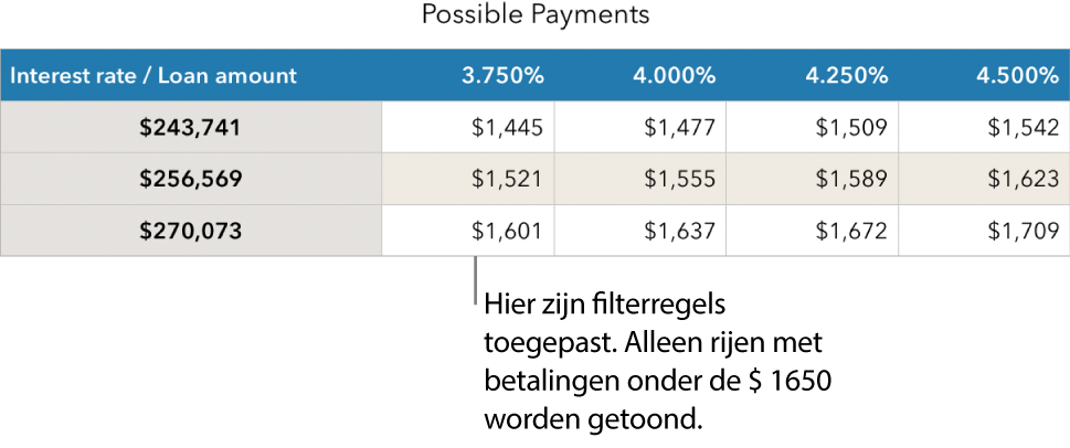 Een hypotheektabel na filteren voor voordelige rentetarieven.