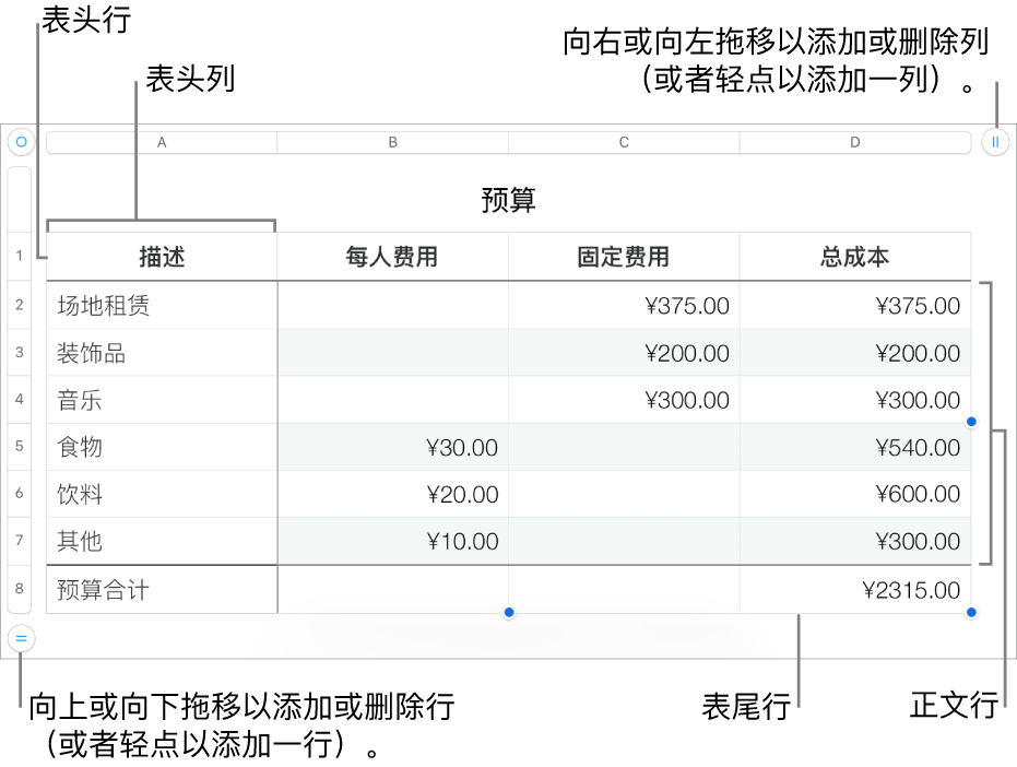 一个表格，其中显示表头、正文和表尾行和列，以及用于添加或删除行或列的控制柄。