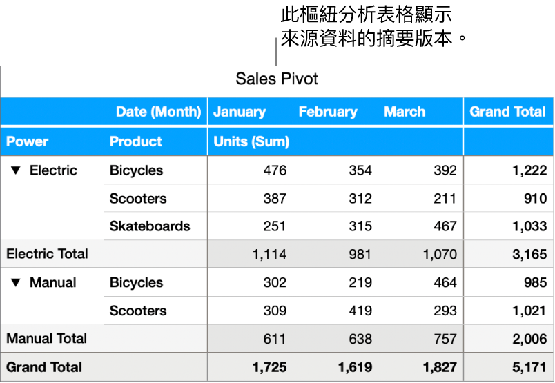 樞紐分析表格顯示已總結的資料和顯示特定資料的控制項目。