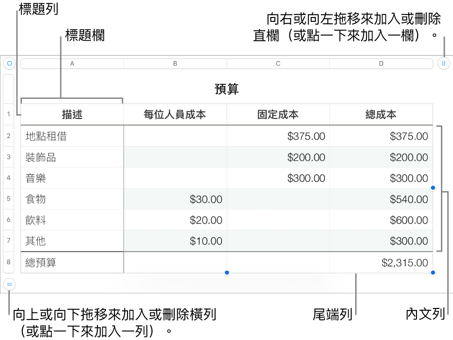 顯示標題、內文、尾端列和欄的表格，並有控點可加入或刪除橫列或直欄。